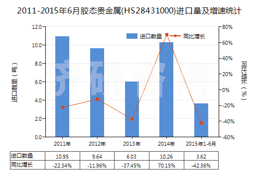 2011-2015年6月膠態(tài)貴金屬(HS28431000)進(jìn)口量及增速統(tǒng)計(jì)